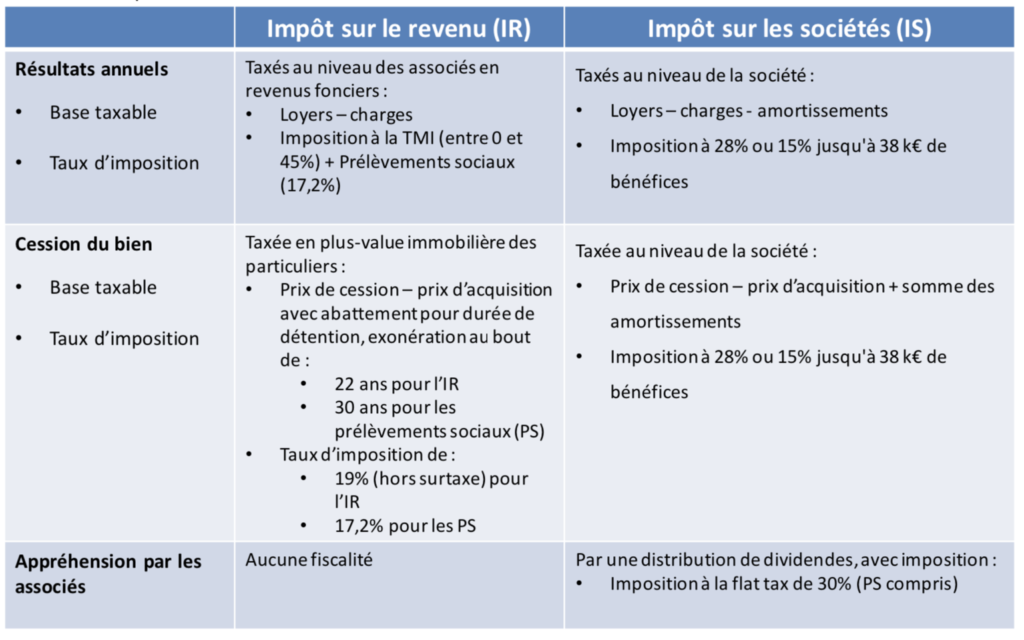 Fiscalit D Un Investissement Immobilier Sci Sas Ir Is